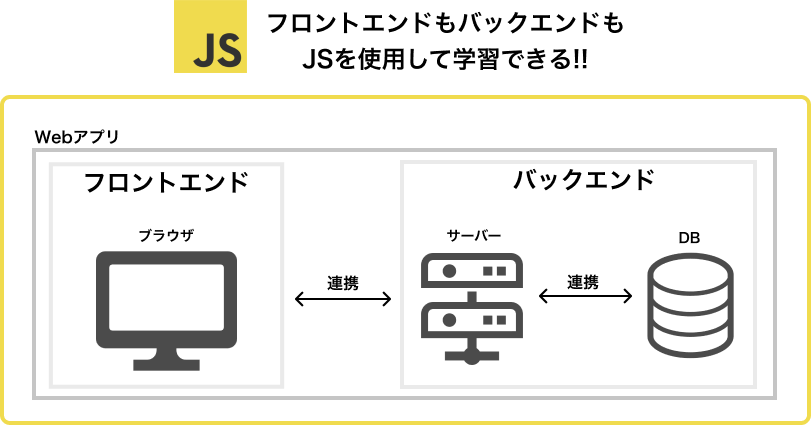 フロントエンドもバックエンドもJavaScriptを使用して学習できるという説明図