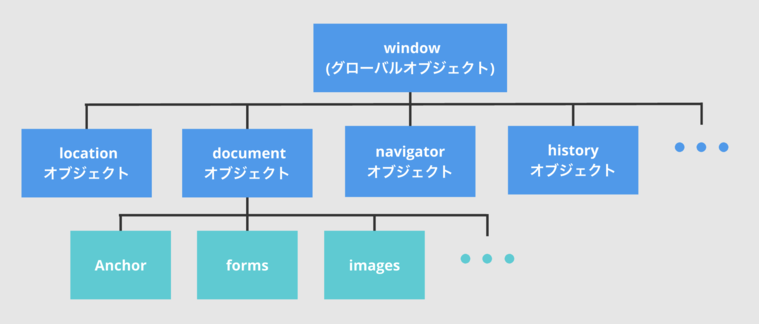 DOMの構造イメージ